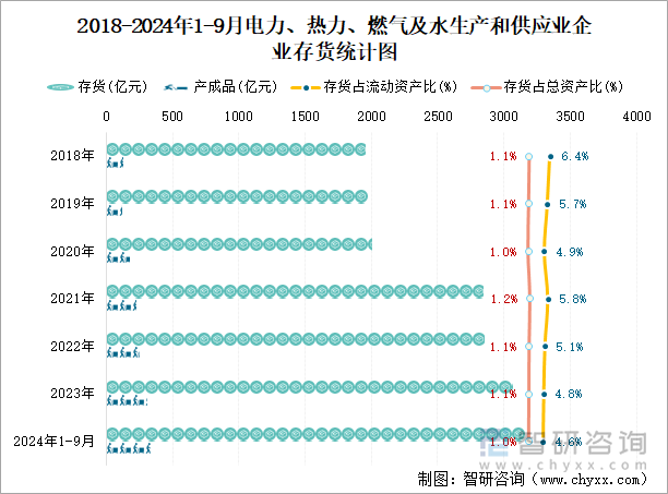 2018-2024年1-9月電力、熱力、燃?xì)饧八a(chǎn)和供應(yīng)業(yè)企業(yè)存貨統(tǒng)計(jì)圖