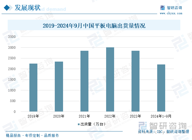 2019-2024年9月中國(guó)平板電腦出貨量情況