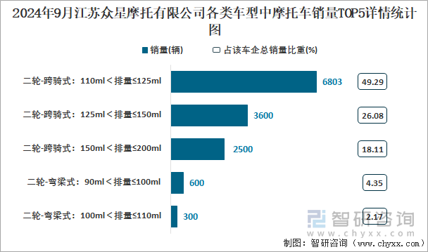 2024年9月江蘇眾星摩托有限公司各類車型中摩托車銷量TOP5詳情統(tǒng)計(jì)圖