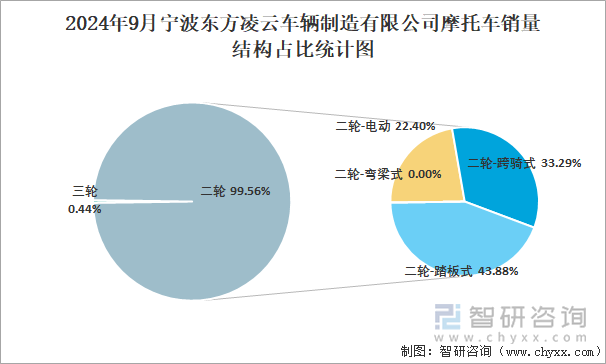 2024年9月寧波東方凌云車輛制造有限公司摩托車銷量結(jié)構(gòu)占比統(tǒng)計(jì)圖