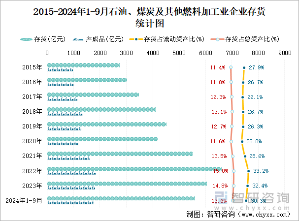 2018-2024年1-9月石油、煤炭及其他燃料加工業(yè)企業(yè)存貨統(tǒng)計(jì)圖