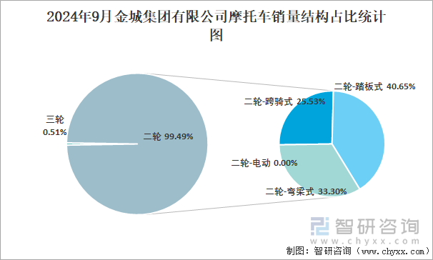 2024年9月金城集團(tuán)有限公司摩托車銷量結(jié)構(gòu)占比統(tǒng)計(jì)圖