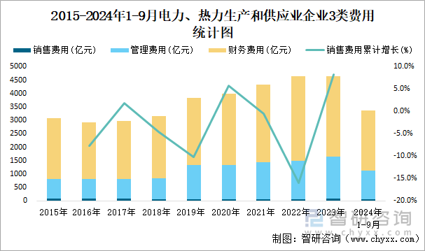 2015-2024年1-9月電力、熱力生產(chǎn)和供應(yīng)業(yè)企業(yè)3類(lèi)費(fèi)用統(tǒng)計(jì)圖