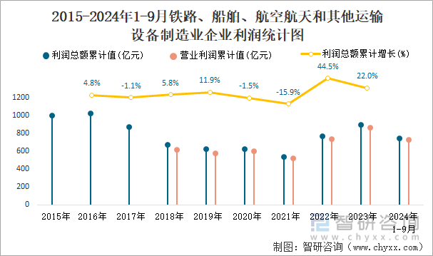 2015-2024年1-9月木材加工和木、竹、藤、棕、草制品业企业利润统计图