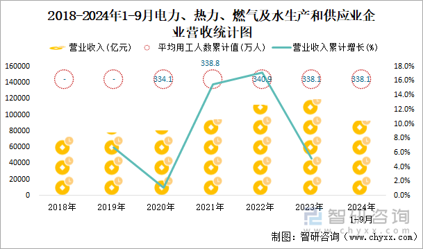 2018-2024年1-9月電力、熱力、燃?xì)饧八a(chǎn)和供應(yīng)業(yè)企業(yè)營收統(tǒng)計(jì)圖