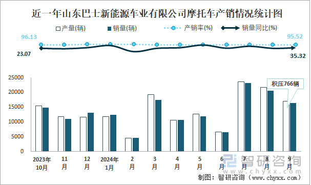 近一年山東巴士新能源車業(yè)有限公司摩托車產(chǎn)銷情況統(tǒng)計圖