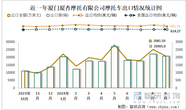 2019-2024年1-9月廈門廈杏摩托有限公司摩托車產(chǎn)銷及出口情況統(tǒng)計圖