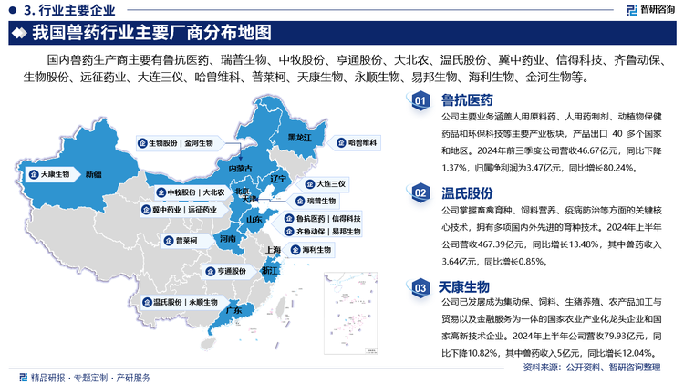 其中魯抗醫(yī)藥主要業(yè)務涵蓋人用原料藥、人用藥制劑、動植物保健藥品和環(huán)?？萍嫉戎饕a(chǎn)業(yè)板塊，產(chǎn)品出口 40 多個國家和地區(qū)。2024年前三季度公司營收46.67億元，同比下降1.37%，歸屬凈利潤為3.47億元，同比增長80.24%。溫氏股份掌握畜禽育種、飼料營養(yǎng)、疫病防治等方面的關鍵核心技術，擁有多項國內(nèi)外先進的育種技術。2024年上半年公司營收467.39億元，同比增長13.48%，其中獸藥收入3.64億元，同比增長0.85%。天康生物已發(fā)展成為集動保、飼料、生豬養(yǎng)殖、農(nóng)產(chǎn)品加工與貿(mào)易以及金融服務為一體的國家農(nóng)業(yè)產(chǎn)業(yè)化龍頭企業(yè)和國家高新技術企業(yè)。2024年上半年公司營收79.93億元，同比下降10.82%，其中獸藥收入5億元，同比增長12.04%。