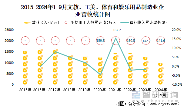 2015-2024年1-9月文教、工美、体育和娱乐用品制造业企业营收统计图