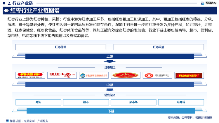 红枣行业上游为红枣种植、采摘；行业中游为红枣加工环节，包括红枣粗加工和深加工，其中，粗加工包括红枣的筛选、分级、清洗、烘干等基础处理，使红枣达到一定的品质标准和储存条件，深加工则是进一步将红枣开发为多种产品，如红枣汁、红枣酒、红枣保健品、红枣化妆品、红枣休闲食品等等，深加工能有效提高红枣的附加值；行业下游主要包括商场、超市、便利店、菜市场、电商等线下线下销售渠道以及终端消费者。