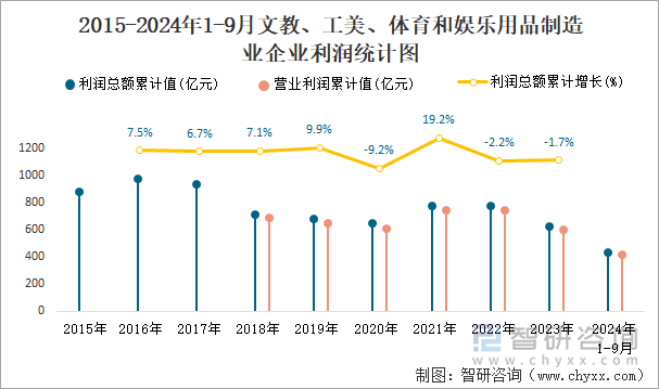 2015-2024年1-9月文教、工美、体育和娱乐用品制造业企业利润统计图