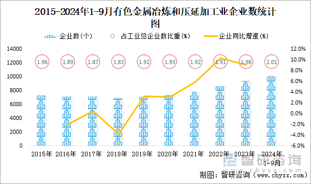 2015-2024年1-9月有色金屬冶煉和壓延加工業(yè)企業(yè)數(shù)統(tǒng)計圖