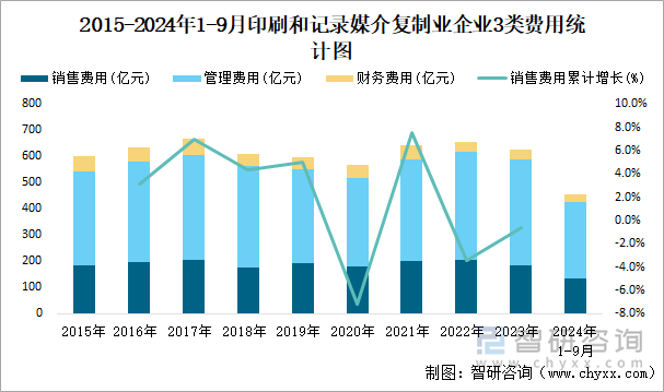 2015-2024年1-9月印刷和記錄媒介復制業(yè)企業(yè)3類費用統(tǒng)計圖