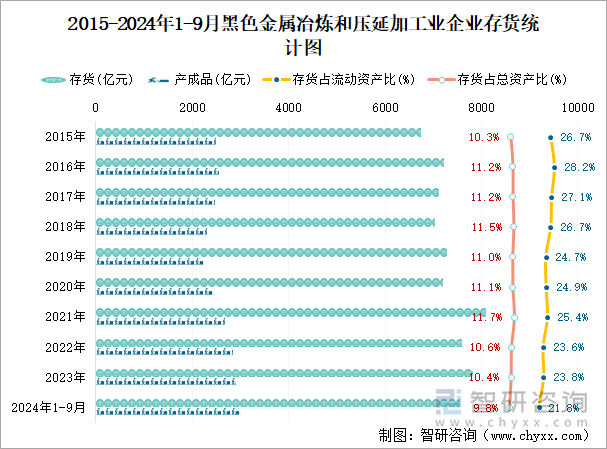 2015-2024年1-9月黑色金屬冶煉和壓延加工業(yè)企業(yè)存貨統(tǒng)計(jì)圖