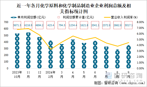 近一年各月化學(xué)原料和化學(xué)制品制造業(yè)企業(yè)利潤(rùn)總額及相關(guān)指標(biāo)統(tǒng)計(jì)圖