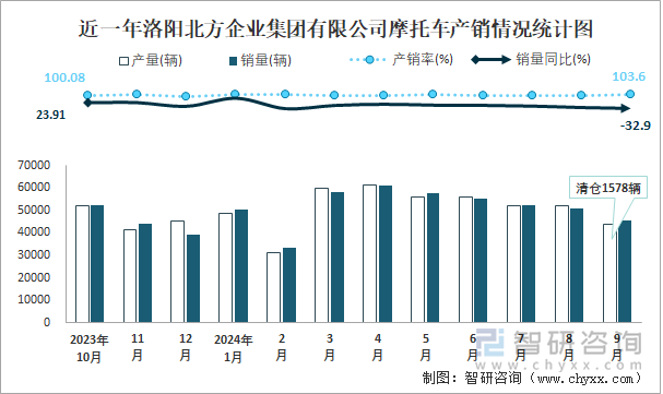 近一年洛陽北方企業(yè)集團有限公司摩托車產(chǎn)銷情況統(tǒng)計圖