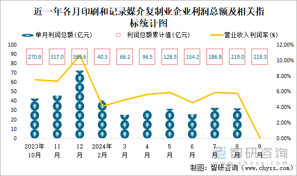 近一年各月印刷和記錄媒介復制業(yè)企業(yè)利潤總額及相關指標統(tǒng)計圖