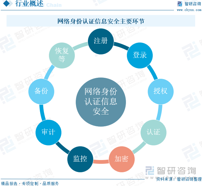 網(wǎng)絡(luò)身份認(rèn)證信息安全主要環(huán)節(jié)