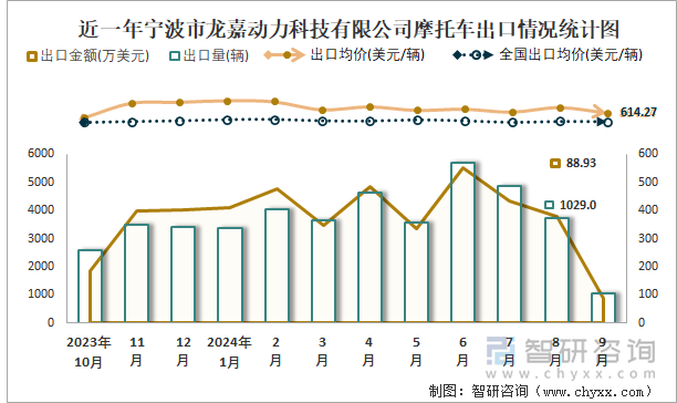 2019-2024年1-9月寧波東方凌云車輛制造有限公司摩托車產(chǎn)銷及出口情況統(tǒng)計(jì)圖