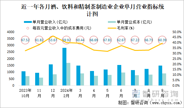 近一年各月酒、飲料和精制茶制造業(yè)企業(yè)單月?tīng)I(yíng)業(yè)指標(biāo)統(tǒng)計(jì)圖