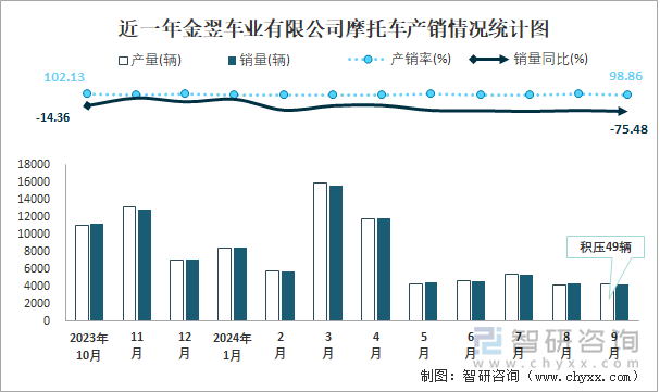 近一年金翌车业有限公司摩托车产销情况统计图