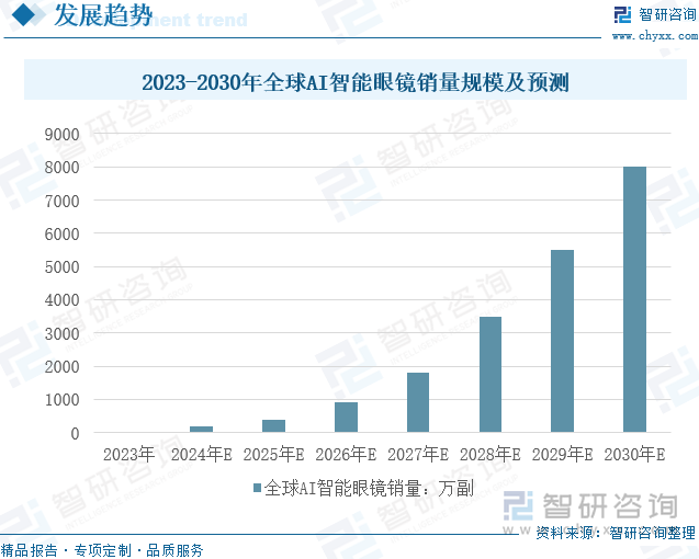 2023-2030年全球AI智能眼鏡銷量規(guī)模及預測