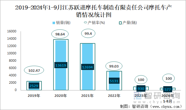 2019-2024年1-9月江苏跃进摩托车制造有限责任公司摩托车产销情况统计图