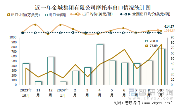 2019-2024年1-9月金城集团有限公司摩托车产销及出口情况统计图