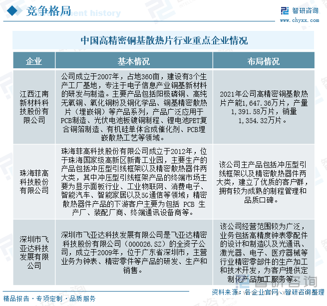 中國高精密銅基散熱片行業(yè)重點企業(yè)情況