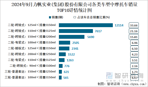 2024年9月力帆实业(集团)股份有限公司各类车型中摩托车销量TOP10详情统计图