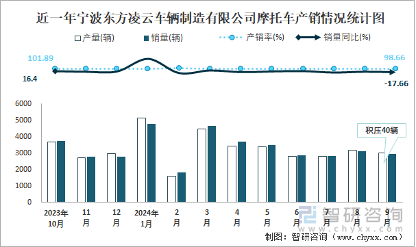 近一年寧波東方凌云車輛制造有限公司摩托車產(chǎn)銷情況統(tǒng)計(jì)圖