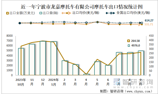 2019-2024年1-9月寧波東方凌云車輛制造有限公司摩托車產(chǎn)銷及出口情況統(tǒng)計(jì)圖