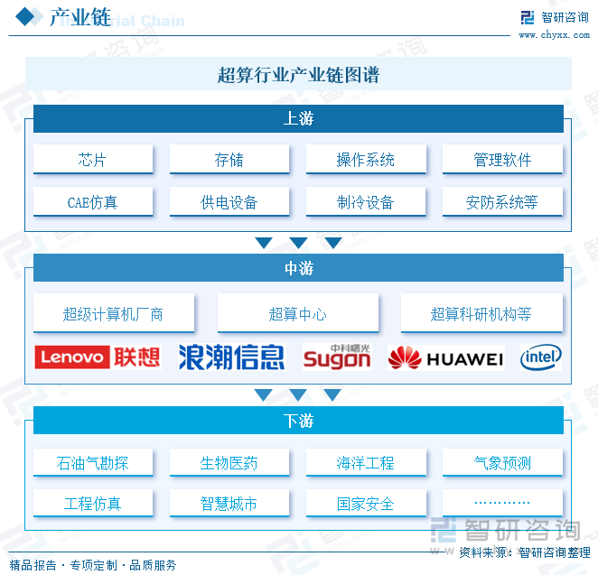 超算行业产业链图谱