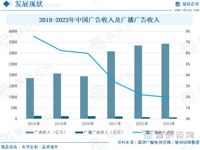 2018-2023年中国广告收入及广播广告收入