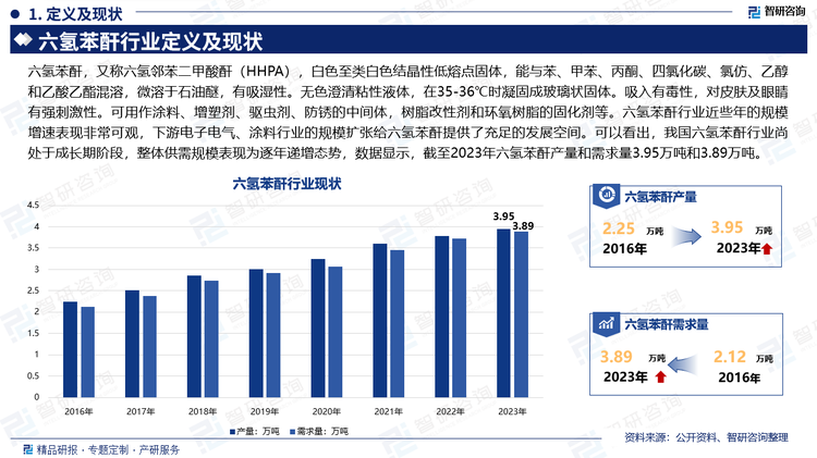 六氫苯酐，又稱六氫鄰苯二甲酸酐（HHPA），白色至類白色結晶性低熔點固體，能與苯、甲苯、丙酮、四氯化碳、氯仿、乙醇和乙酸乙酯混溶，微溶于石油醚，有吸濕性。無色澄清粘性液體，在35-36℃時凝固成玻璃狀固體。吸入有毒性，對皮膚及眼睛有強刺激性?？捎米魍苛?、增塑劑、驅蟲劑、防銹的中間體，樹脂改性劑和環(huán)氧樹脂的固化劑等。六氫苯酐行業(yè)近些年的規(guī)模增速表現(xiàn)非常可觀，下游電子電氣、涂料行業(yè)的規(guī)模擴張給六氫苯酐提供了充足的發(fā)展空間?？梢钥闯?，我國六氫苯酐行業(yè)尚處于成長期階段，整體供需規(guī)模表現(xiàn)為逐年遞增態(tài)勢，數據顯示，截至2023年六氫苯酐產量和需求量3.95萬噸和3.89萬噸。。