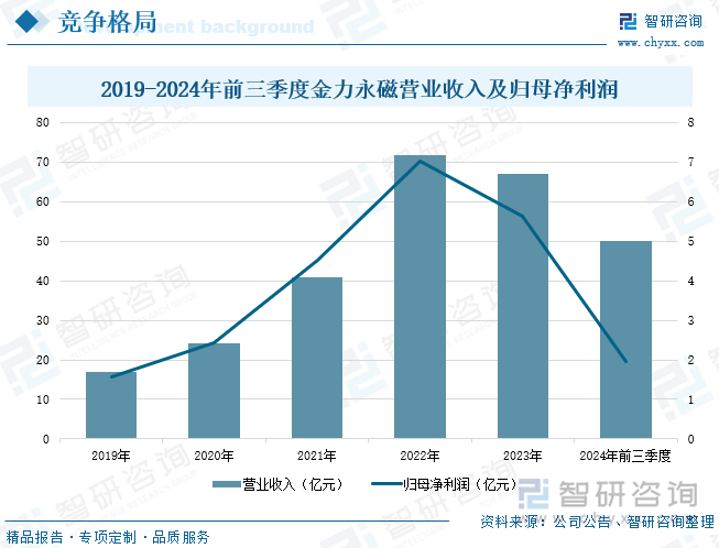 2019-2024年前三季度金力永磁营业收入及归母净利润