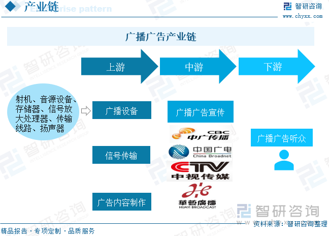 广播广告产业链