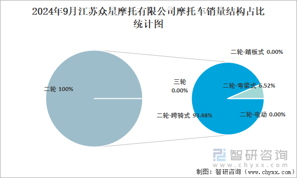 2024年9月江苏众星摩托有限公司摩托车销量结构占比统计图