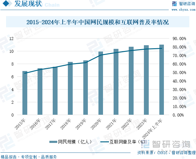 2015-2024年上半年中國網(wǎng)民規(guī)模和互聯(lián)網(wǎng)普及率情況