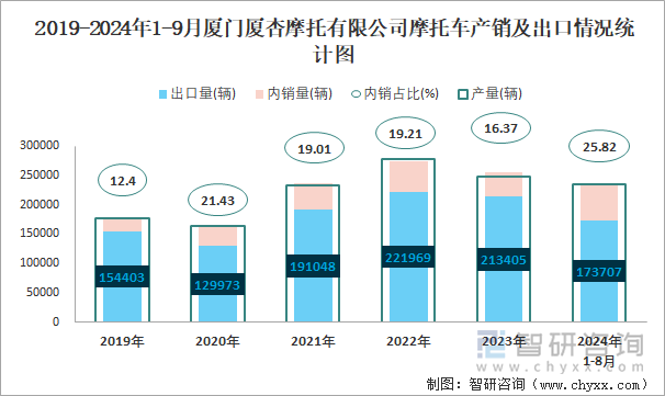 2019-2024年1-9月廈門廈杏摩托有限公司摩托車產(chǎn)銷及出口情況統(tǒng)計圖