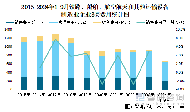 2015-2024年1-9月木材加工和木、竹、藤、棕、草制品业企业3类费用统计图