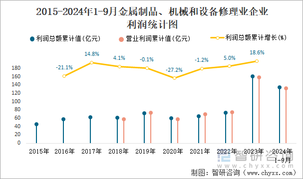 2015-2024年1-9月金屬制品、機(jī)械和設(shè)備修理業(yè)企業(yè)利潤統(tǒng)計(jì)圖