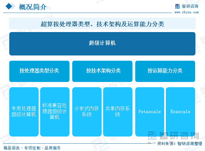 超算按處理器類型、技術(shù)架構(gòu)及運算能力分類