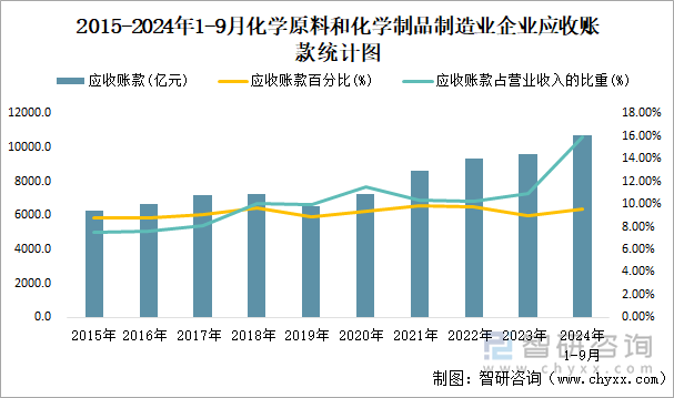 2015-2024年1-9月化學(xué)原料和化學(xué)制品制造業(yè)企業(yè)應(yīng)收賬款統(tǒng)計(jì)圖