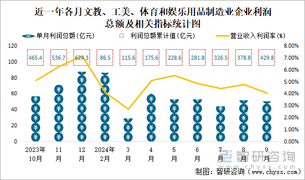 近一年各月文教、工美、体育和娱乐用品制造业企业利润总额及相关指标统计图