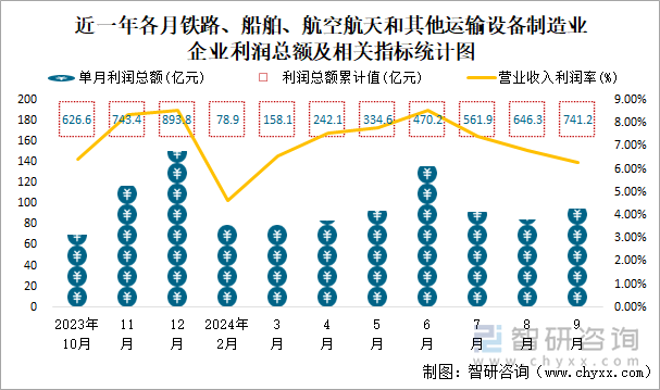 近一年各月木材加工和木、竹、藤、棕、草制品业企业利润总额及相关指标统计图