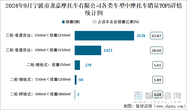 2024年9月寧波東方凌云車輛制造有限公司各類車型中摩托車銷量TOP5詳情統(tǒng)計(jì)圖