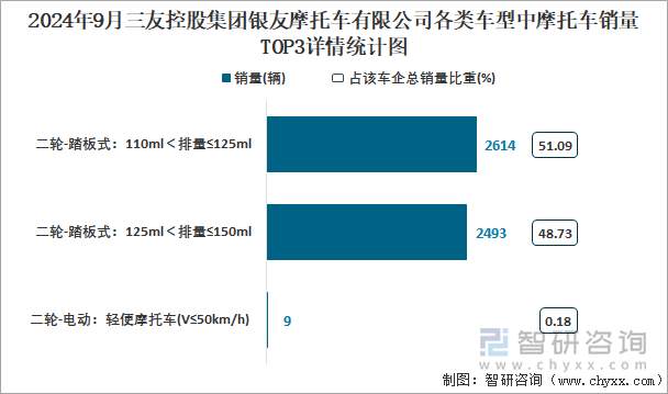 2024年9月三友控股集團(tuán)銀友摩托車有限公司各類車型中摩托車銷量TOP3詳情統(tǒng)計(jì)圖