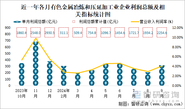 近一年各月有色金屬冶煉和壓延加工業(yè)企業(yè)利潤總額及相關指標統(tǒng)計圖