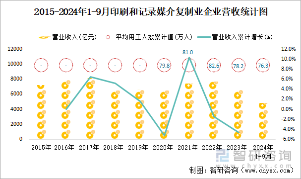 2015-2024年1-9月印刷和记录媒介复制业企业营收统计图